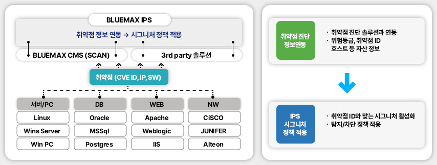 자산 취약점 분석으로 고객 맞춤형 보안 정책 수립