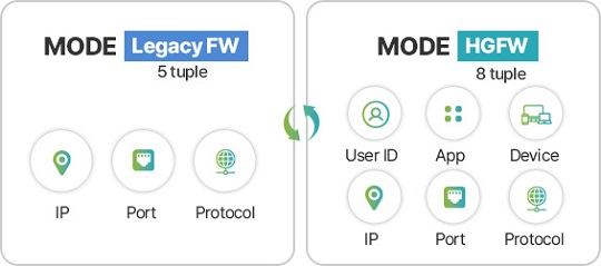 장비교체 없이 Legacy FW과 NGFW 지원