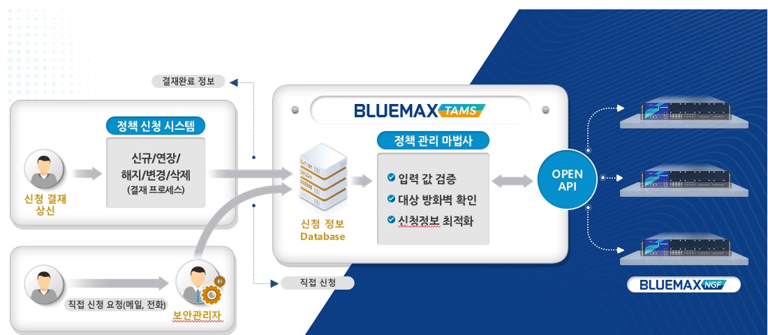 정책 관리 자동화