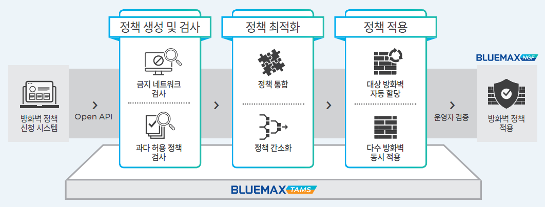 보안 정책 관리 자동화