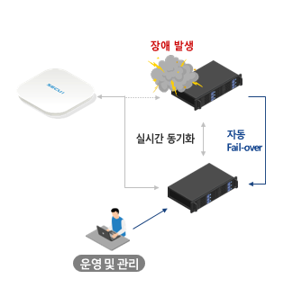 중단없는 운영·관리